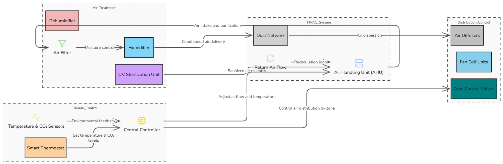UAF residential diagram