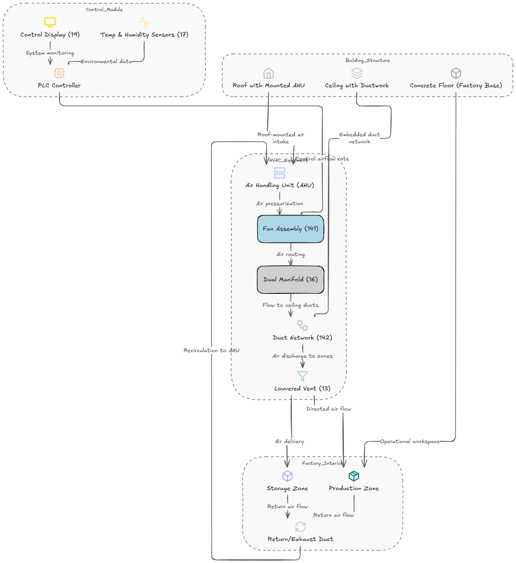 UAF factory diagram
