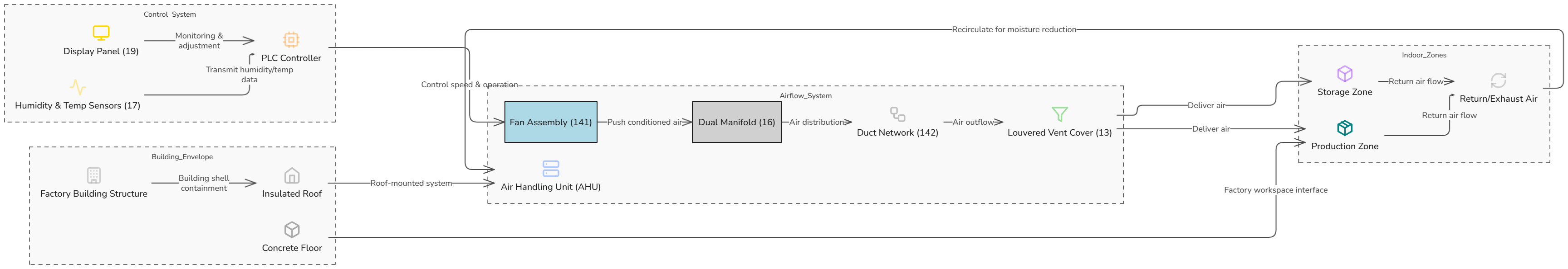 UAF industrial diagram